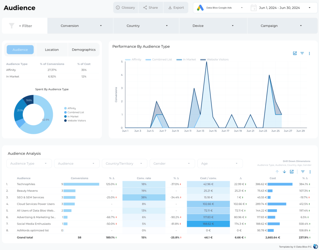 Google Ads Targeting Audience - Data Bloo